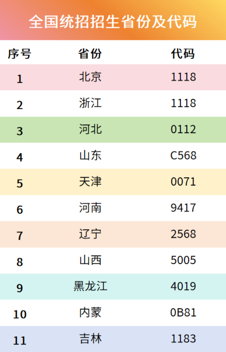 2024年招生省份及代码