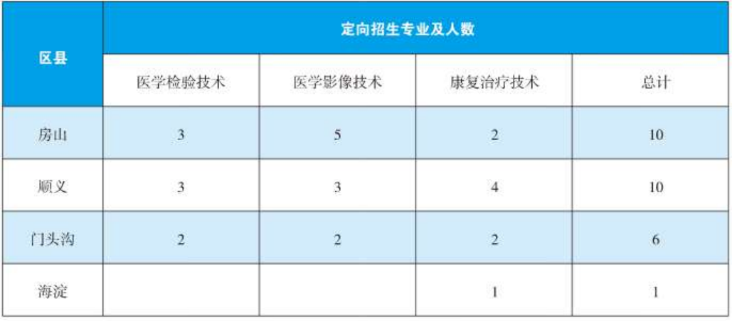 北京卫生职业学院－2024年专科（定向）提前批招生专业与计划