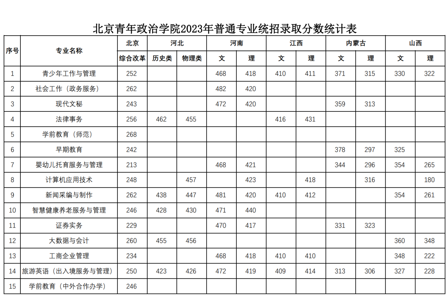 北京青年政治学院2023年普通专业统招录取分数统计表