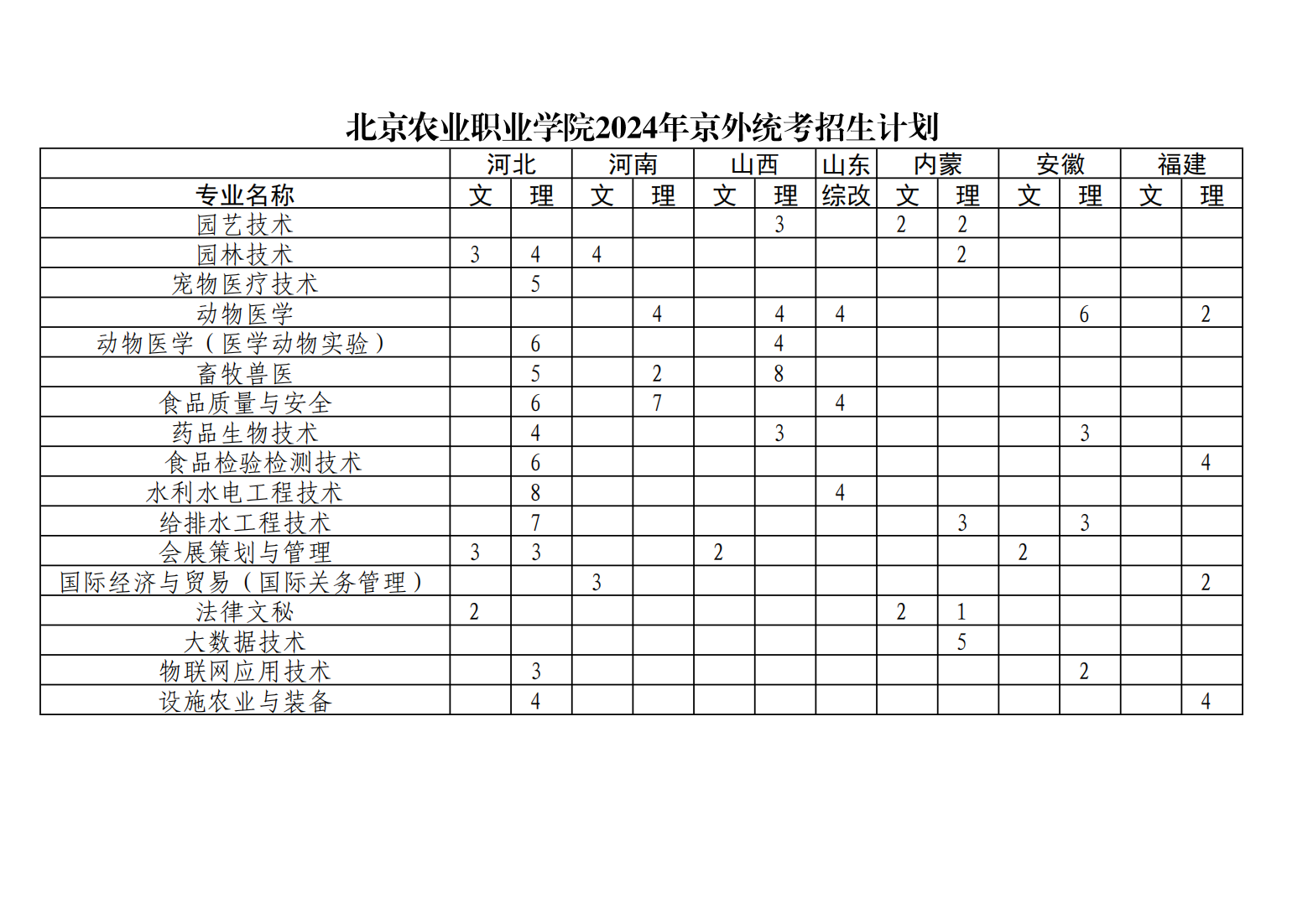 北京农业职业学院2024年京外统考招生计划