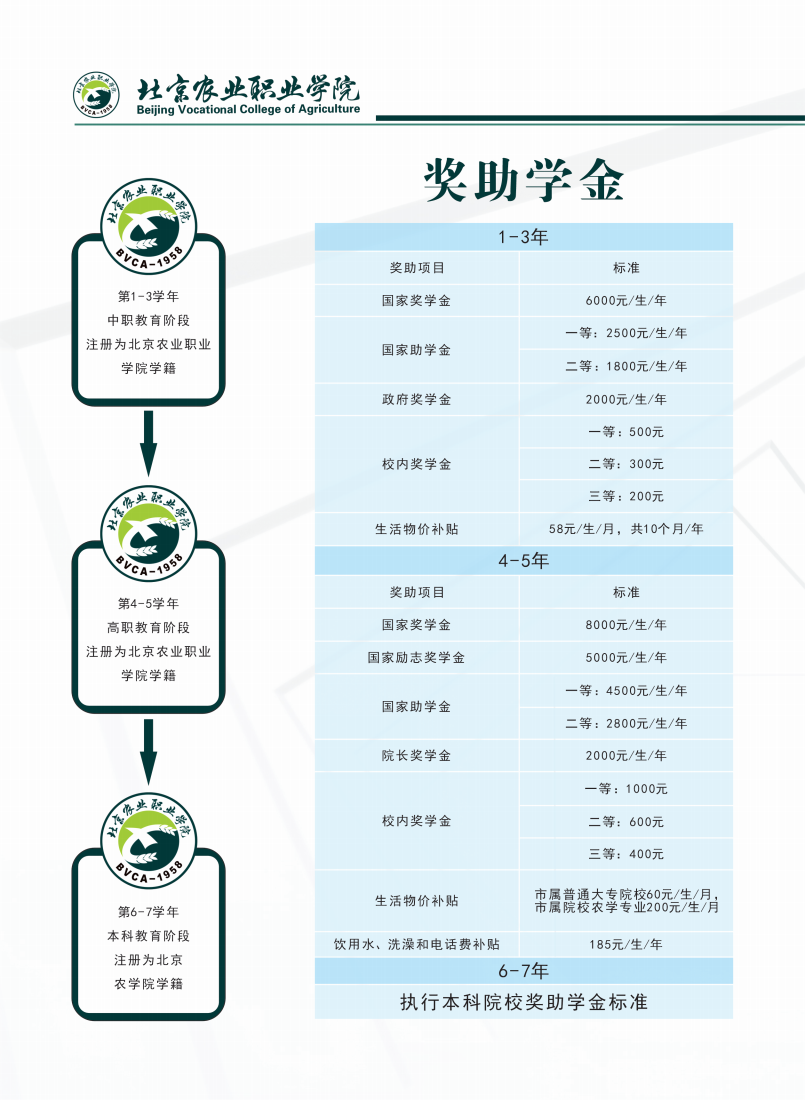 北京农业职业学院2024年高端技术技能人才贯通培养招生简章