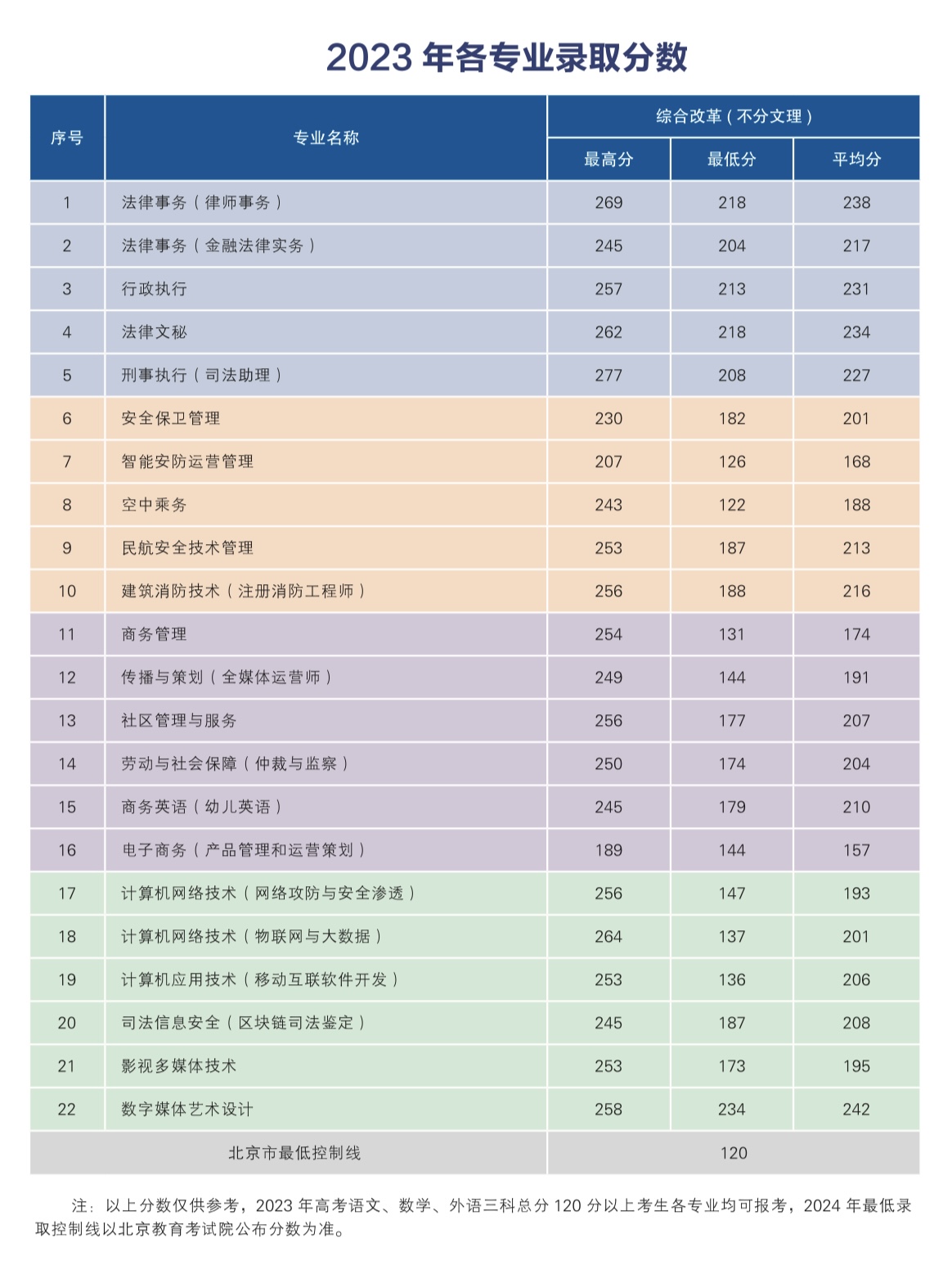北京政法职业学院－2023年各专业录取分数