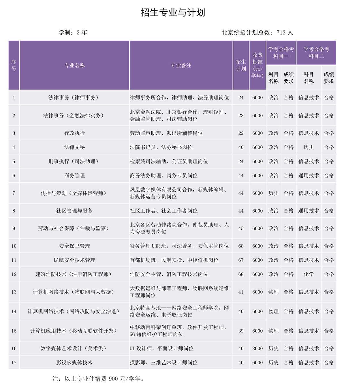 北京政法职业学院－2022年高考招生计划（北京）