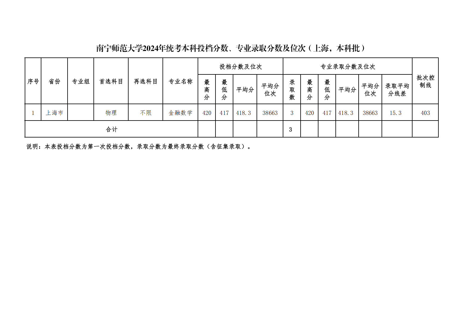 南宁师范大学2024年统考本科投档分数、专业录取分数及位次（上海，本科普通批）