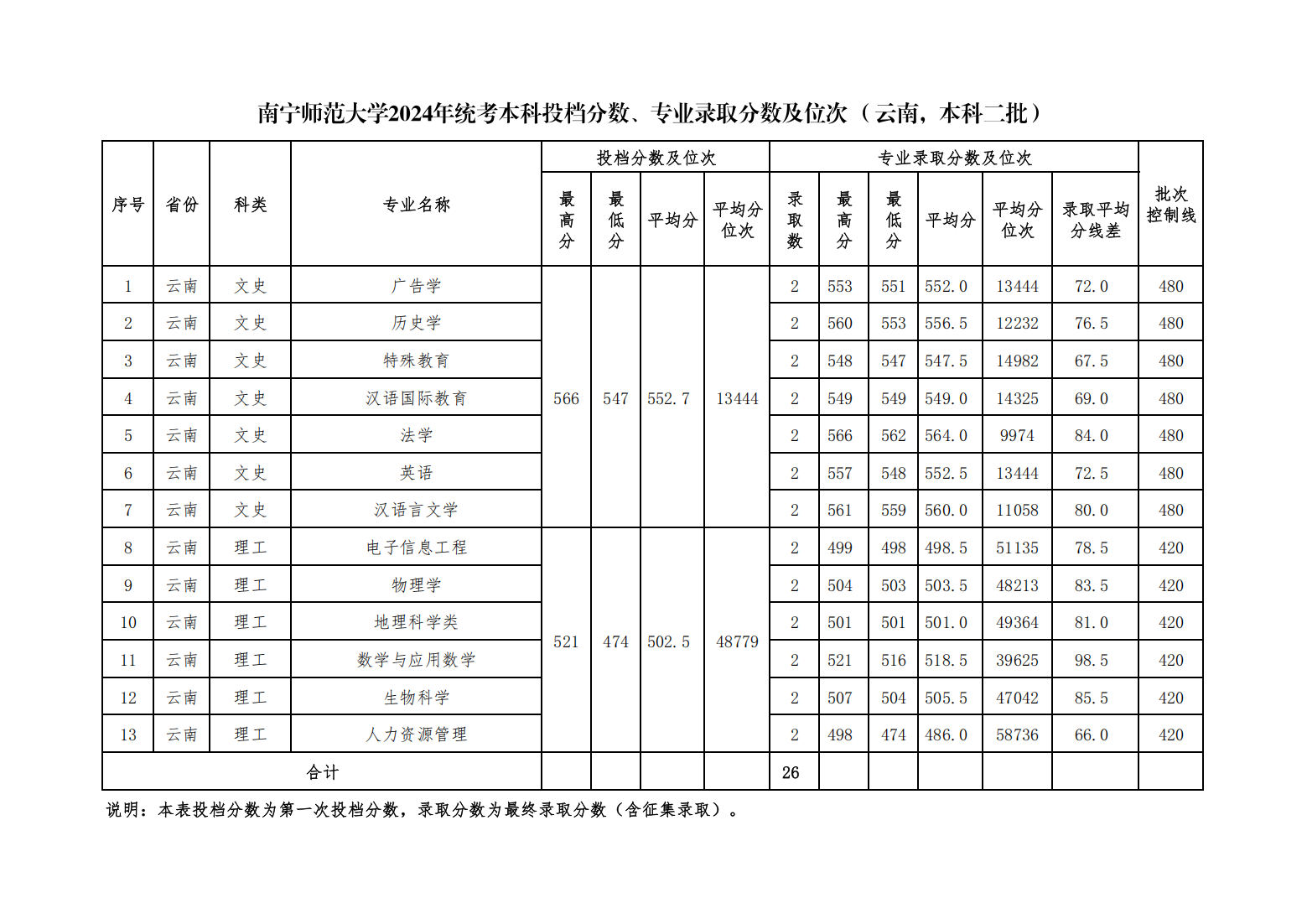 南宁师范大学2024年统考本科投档分数、专业录取分数及位次（云南，本科普通批）