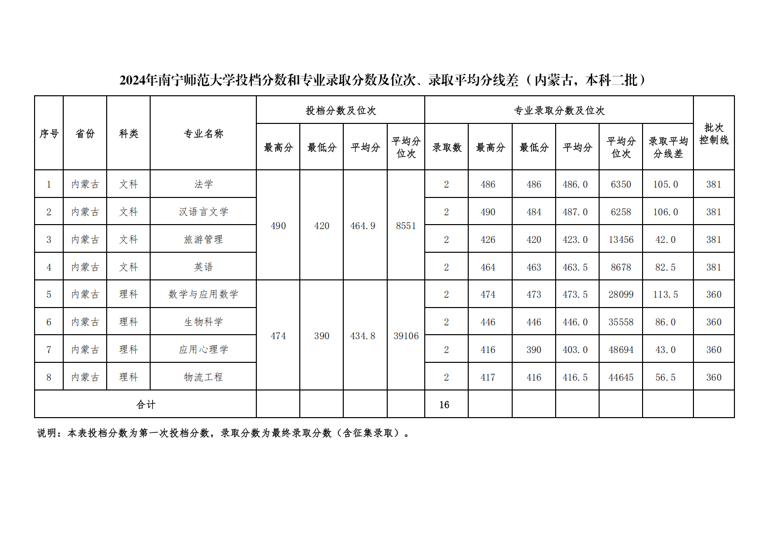 南宁师范大学2024年统考本科投档分数、专业录取分数及位次（内蒙古，本科普通批）