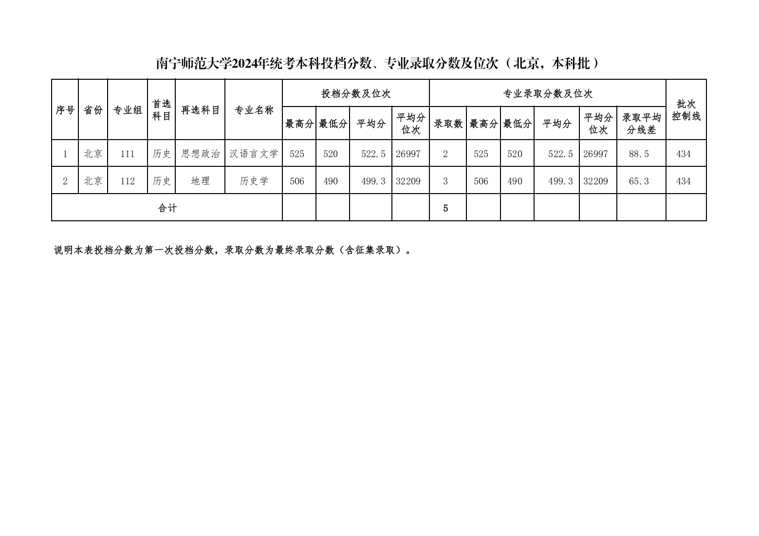 南宁师范大学2024年统考本科投档分数、专业录取分数及位次（北京，本科普通批）