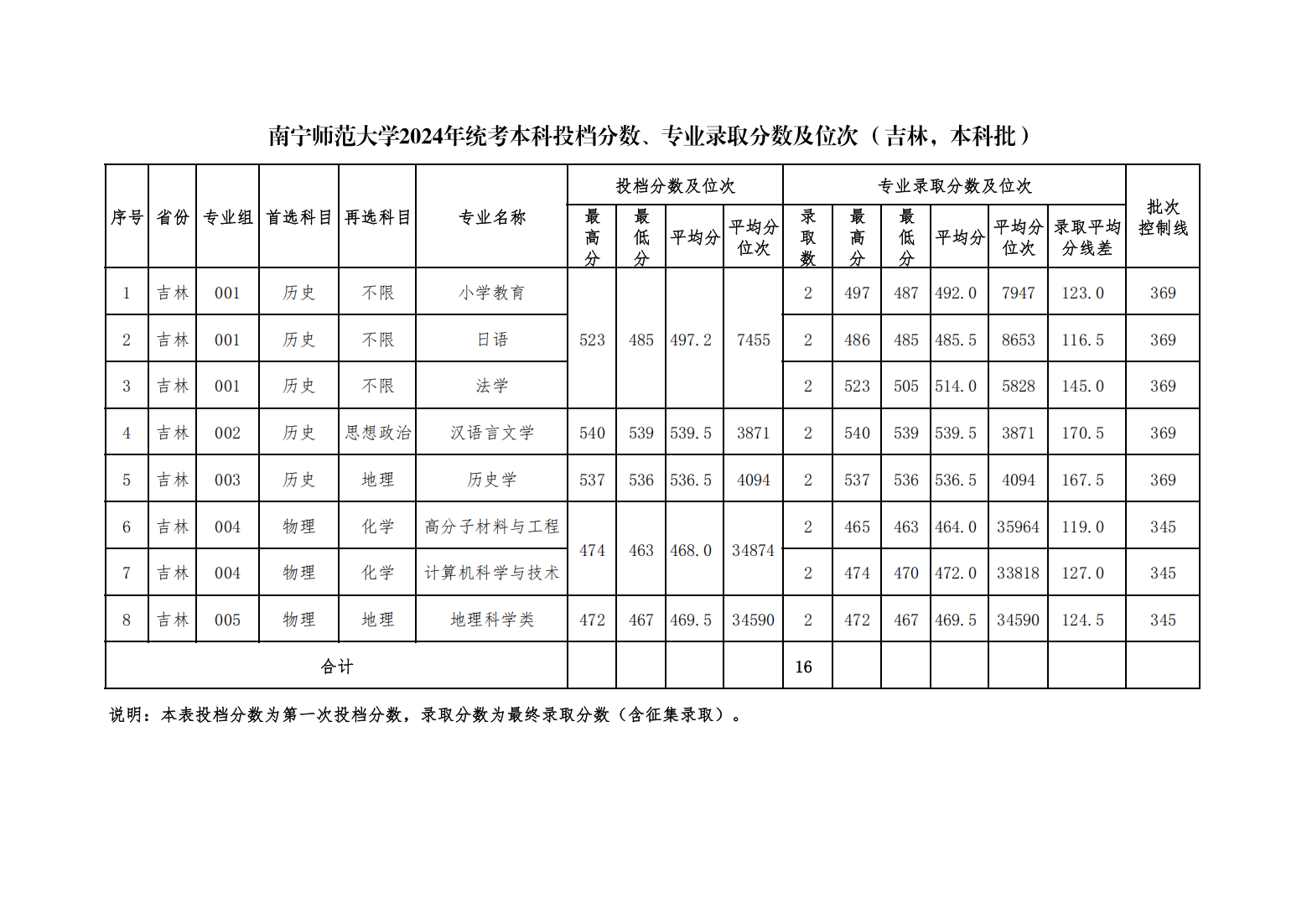 南宁师范大学2024年统考本科投档分数、专业录取分数及位次（吉林，本科普通批）
