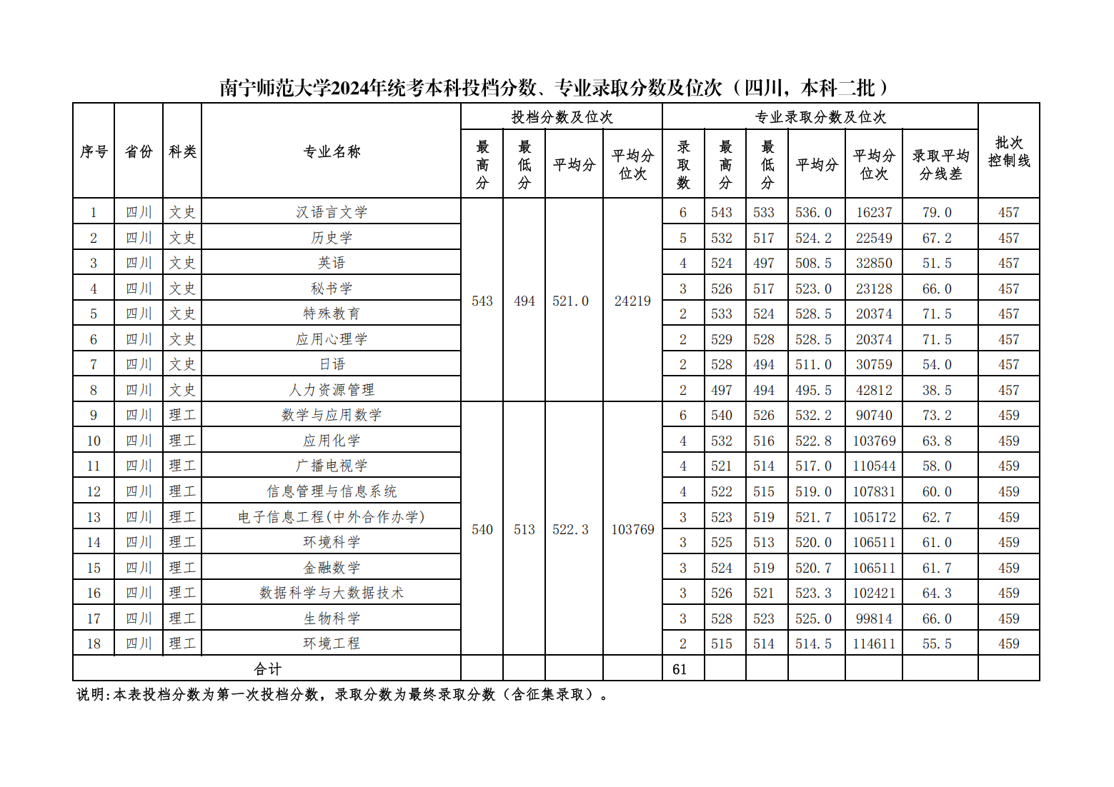 南宁师范大学2024年统考本科投档分数、专业录取分数及位次（四川，本科普通批）