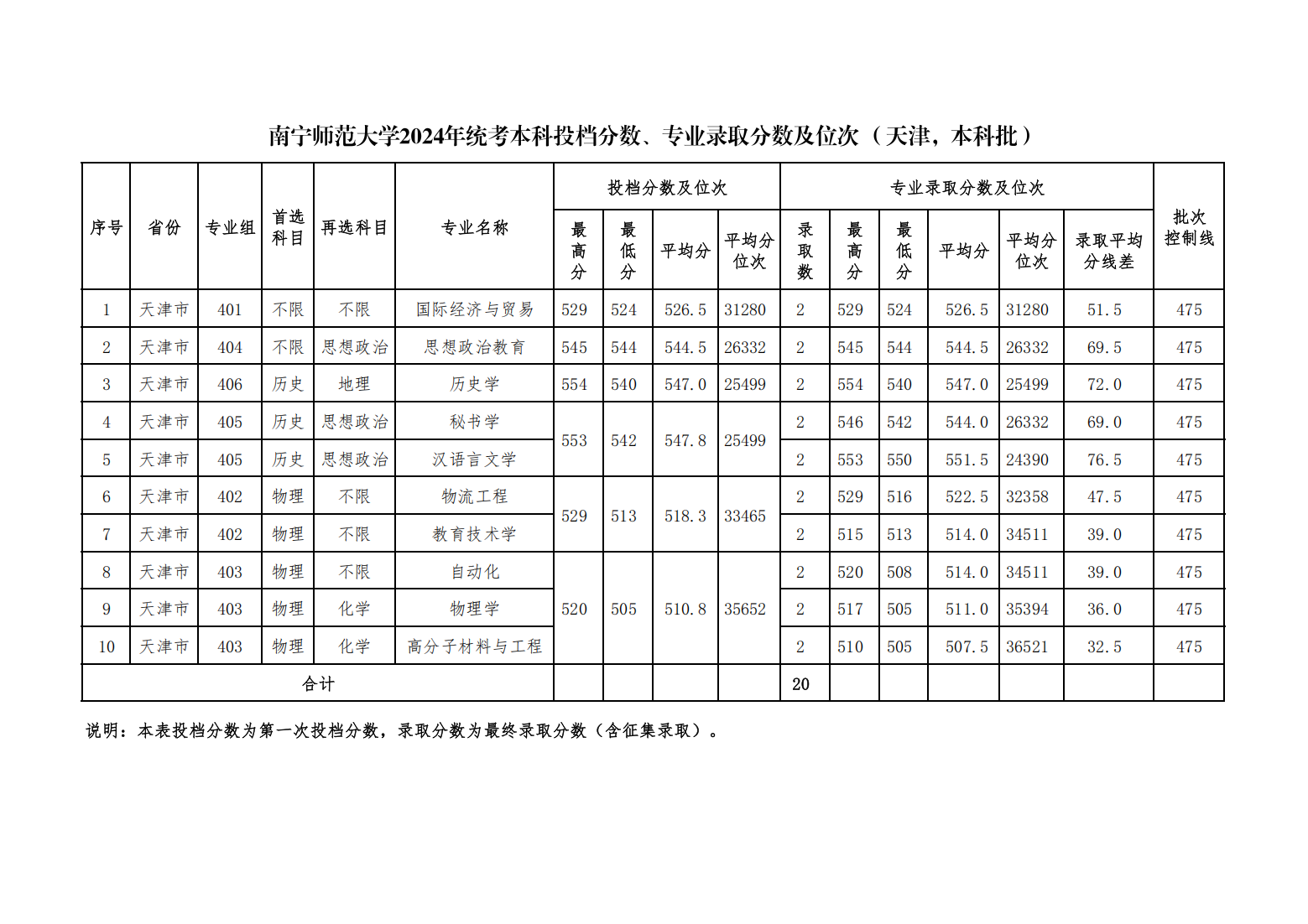 南宁师范大学2024年统考本科投档分数、专业录取分数及位次（天津，本科普通批）