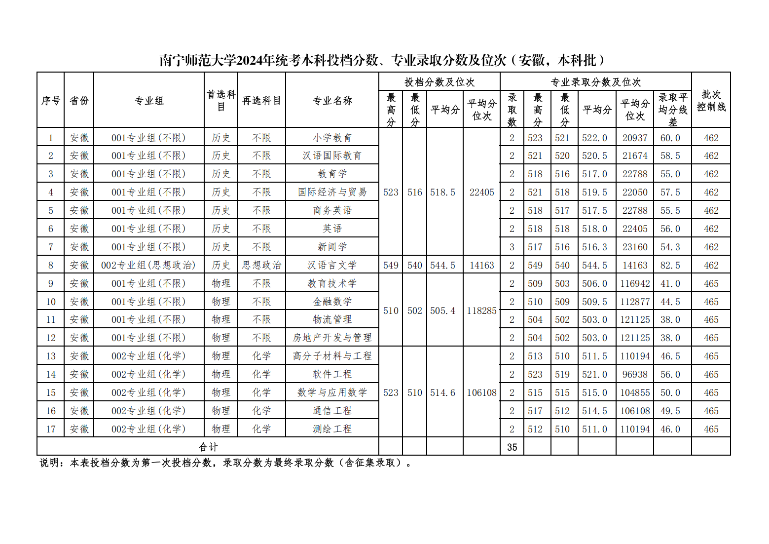 南宁师范大学2024年统考本科投档分数、专业录取分数及位次（安徽，本科普通批）