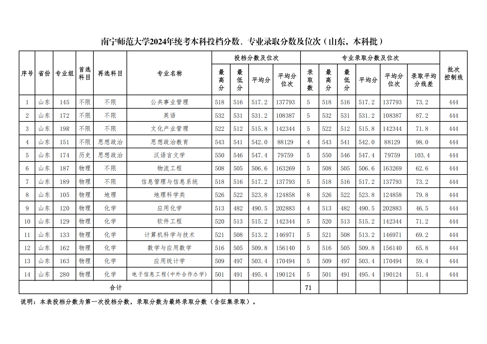 南宁师范大学2024年统考本科投档分数、专业录取分数及位次（山东，本科普通批）