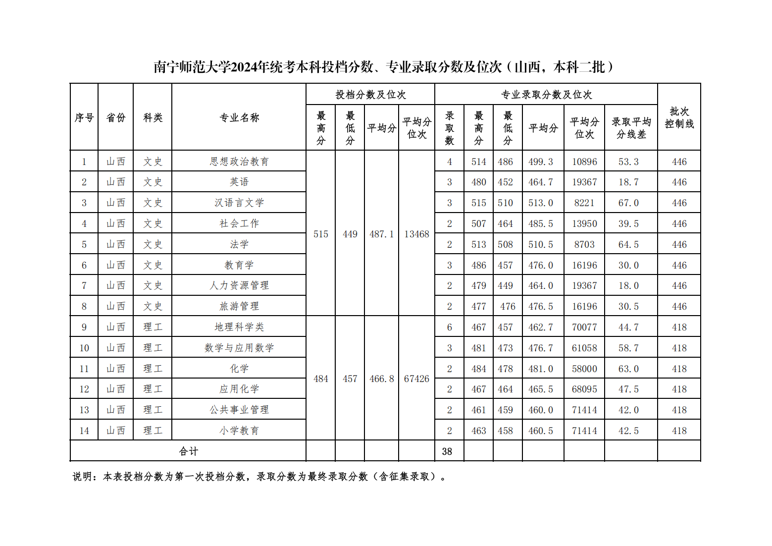 南宁师范大学2024年统考本科投档分数、专业录取分数及位次（山西，本科普通批）