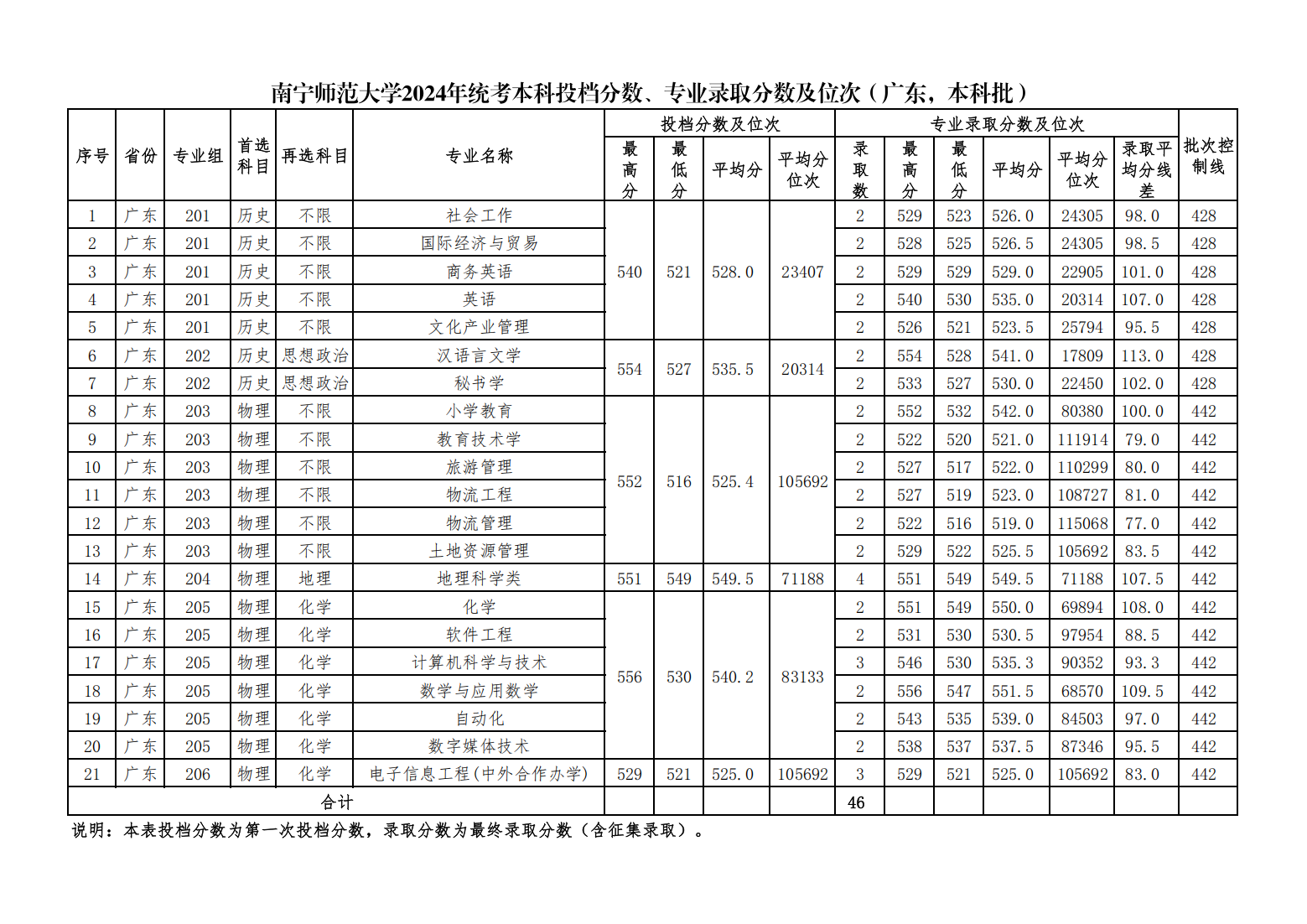 南宁师范大学2024年统考本科投档分数、专业录取分数及位次（广东，本科普通批）