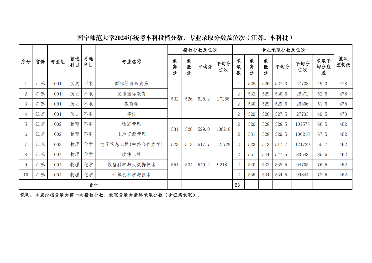 南宁师范大学2024年统考本科投档分数、专业录取分数及位次 （江苏，本科普通批）