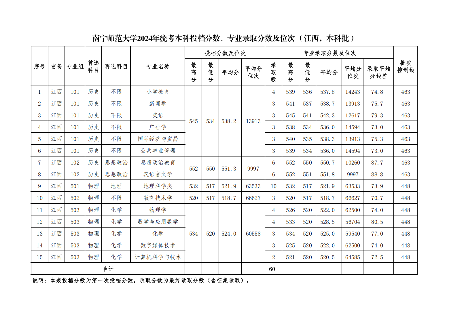 南宁师范大学2024年统考本科投档分数、专业录取分数及位次（江西，本科普通批）