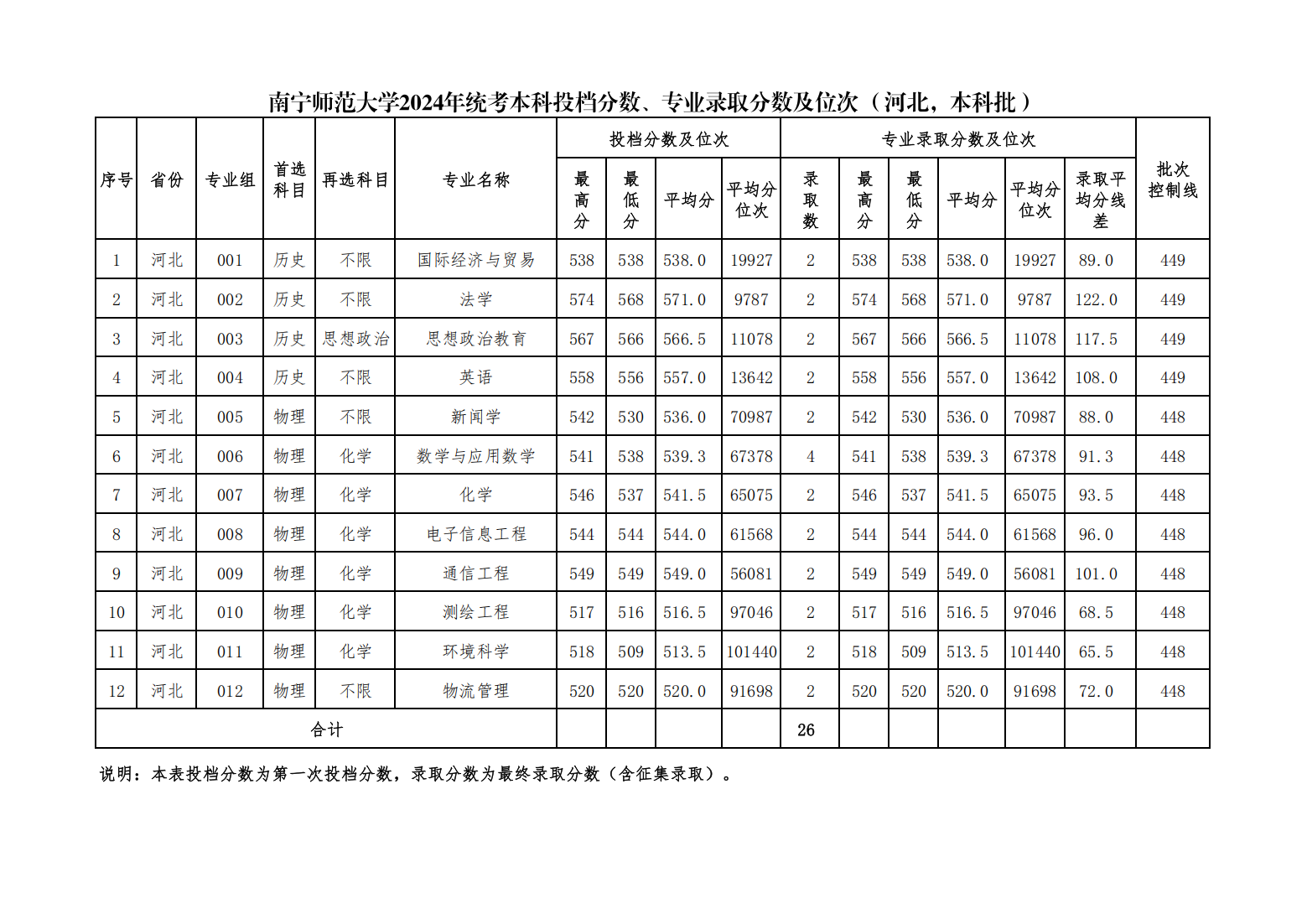 南宁师范大学2024年统考本科投档分数、专业录取分数及位次（河北，本科普通批）