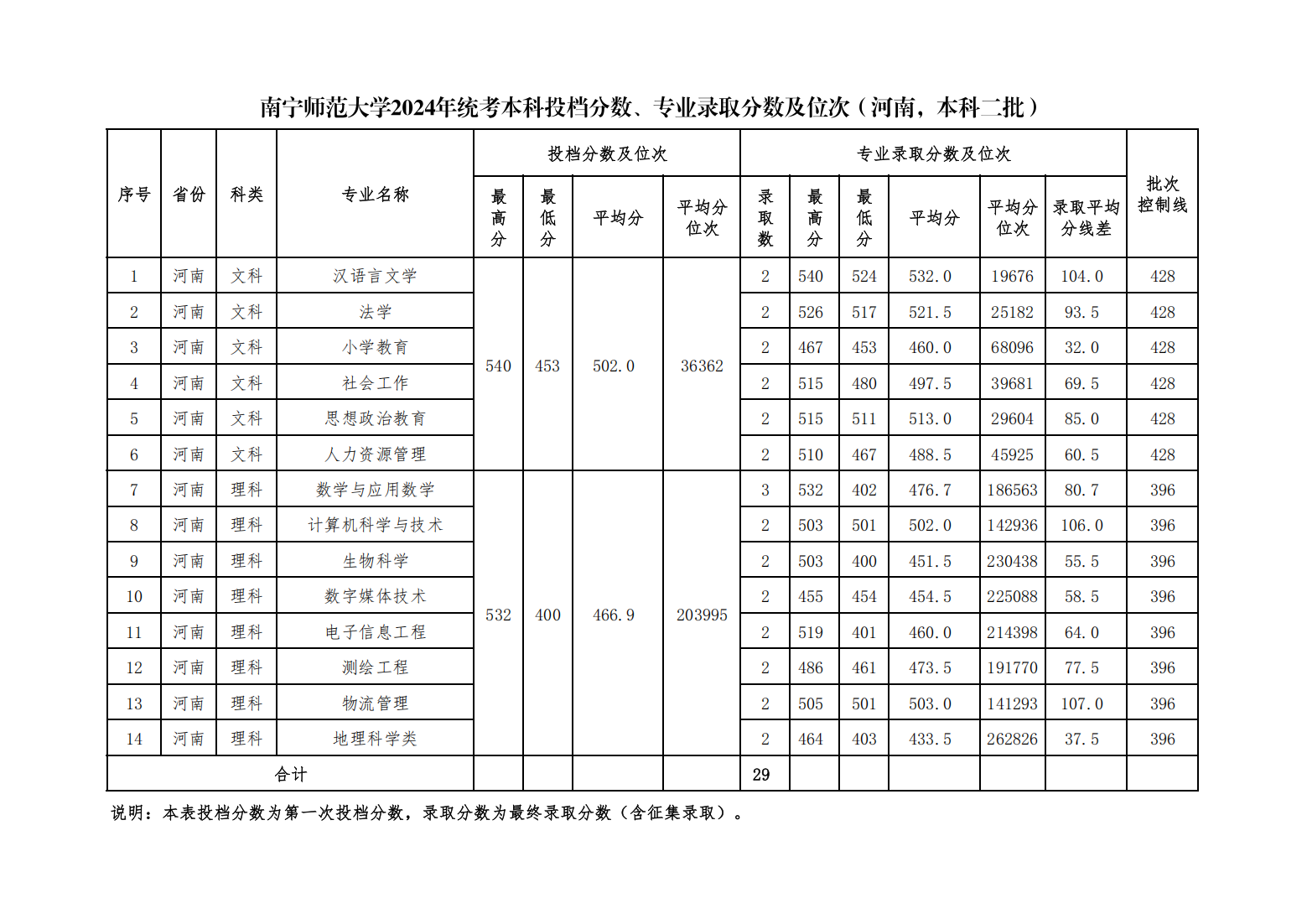 南宁师范大学2024年统考本科投档分数、专业录取分数及位次（河南，本科普通批）