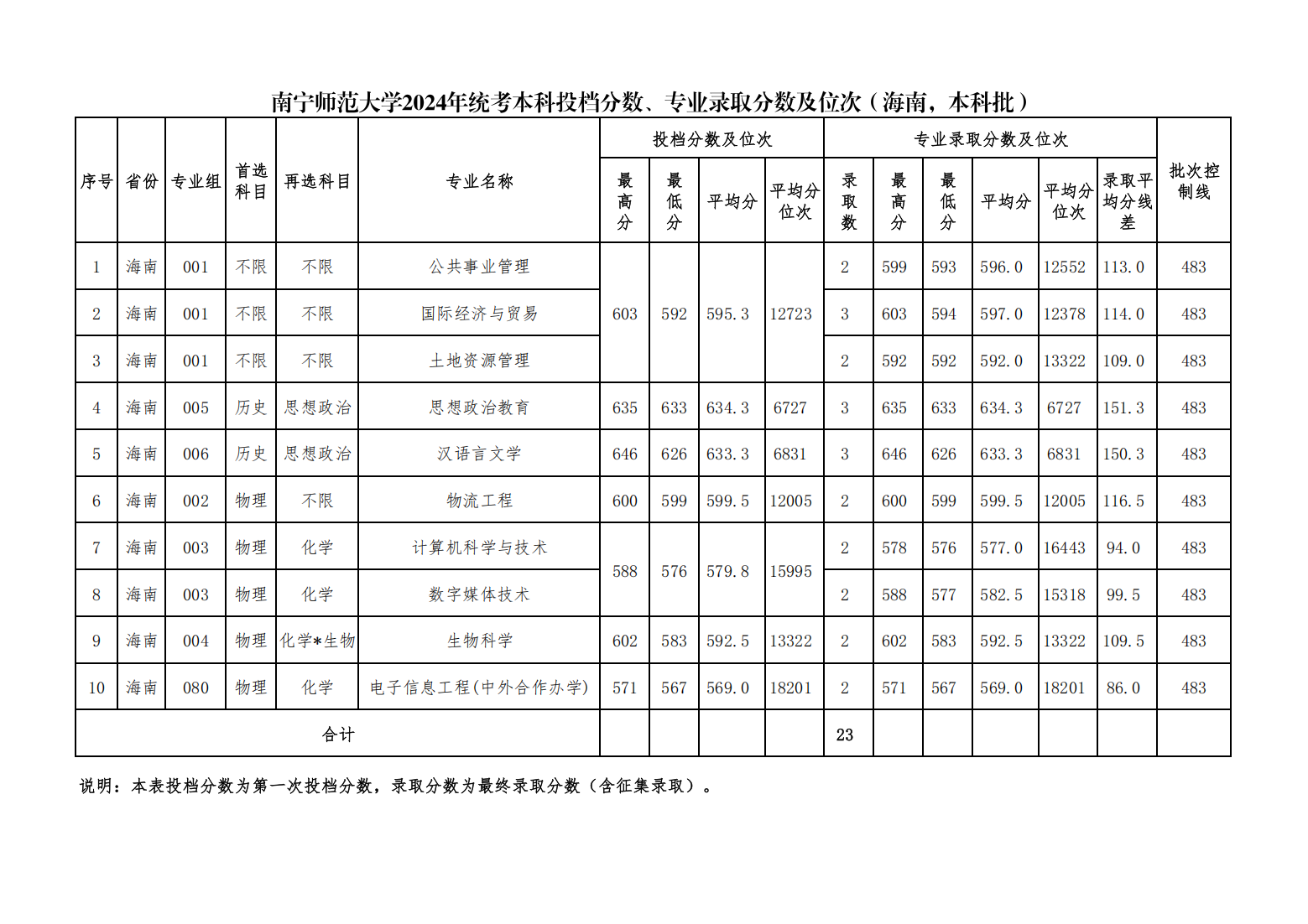 南宁师范大学2024年统考本科投档分数、专业录取分数及位次（海南，本科普通批）