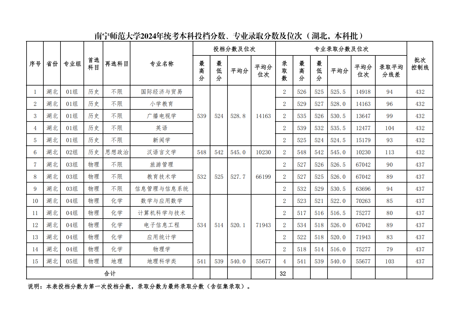 南宁师范大学2024年统考本科投档分数、专业录取分数及位次（湖北，本科普通批）