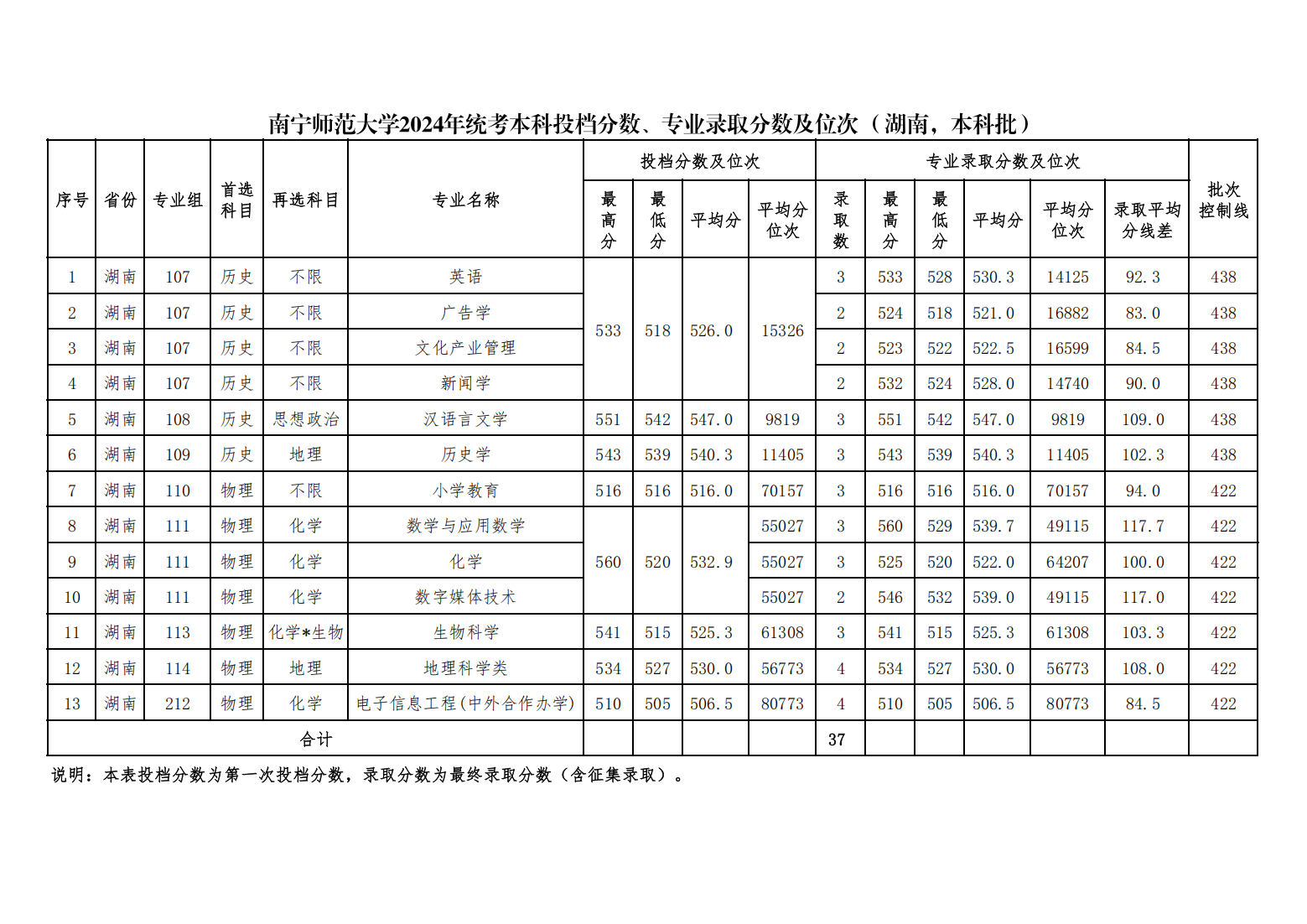 南宁师范大学2024年统考本科投档分数、专业录取分数及位次（湖南，本科普通批）