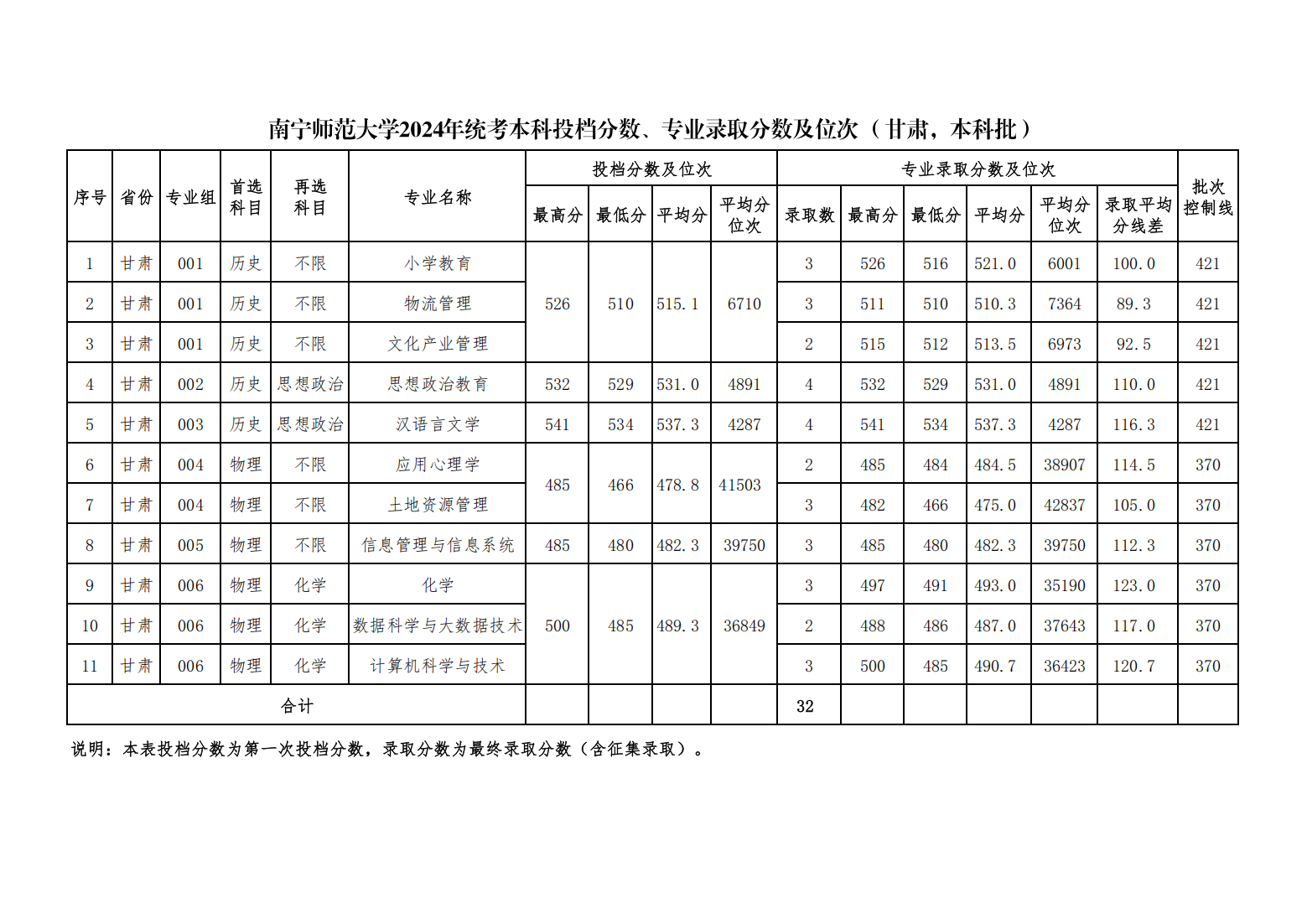 南宁师范大学2024年统考本科投档分数、专业录取分数及位次（甘肃，本科普通批）