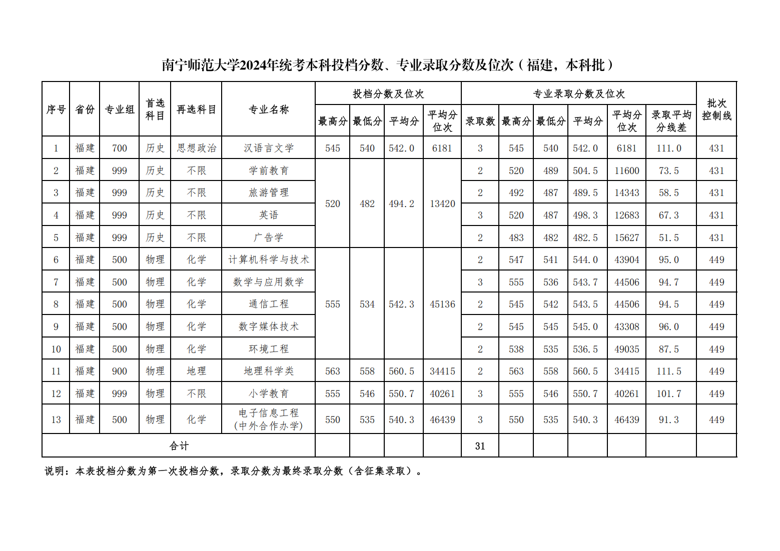 南宁师范大学2024年统考本科投档分数、专业录取分数及位次（福建，本科普通批）