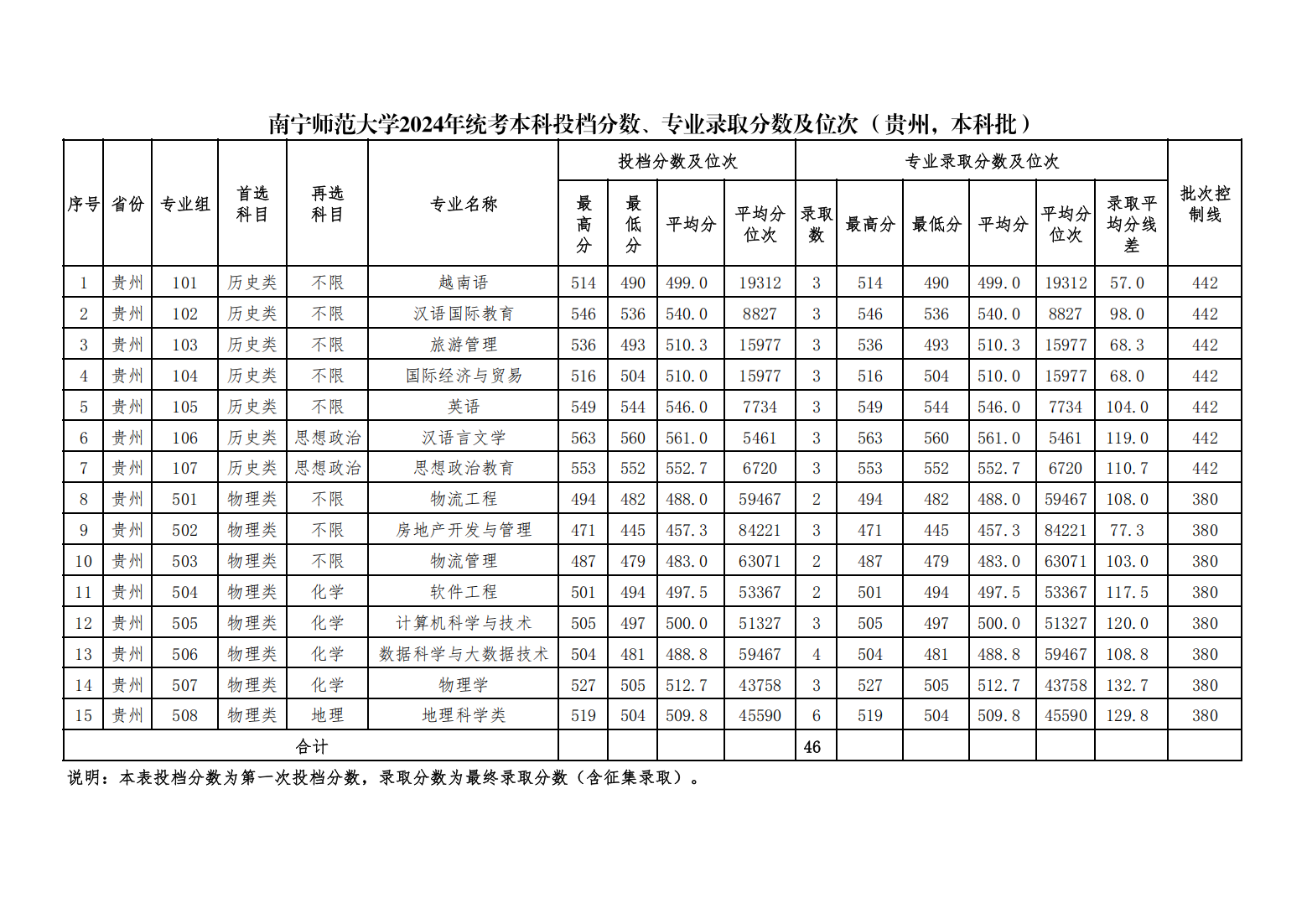 南宁师范大学2024年统考本科投档分数、专业录取分数及位次（贵州，本科普通批）
