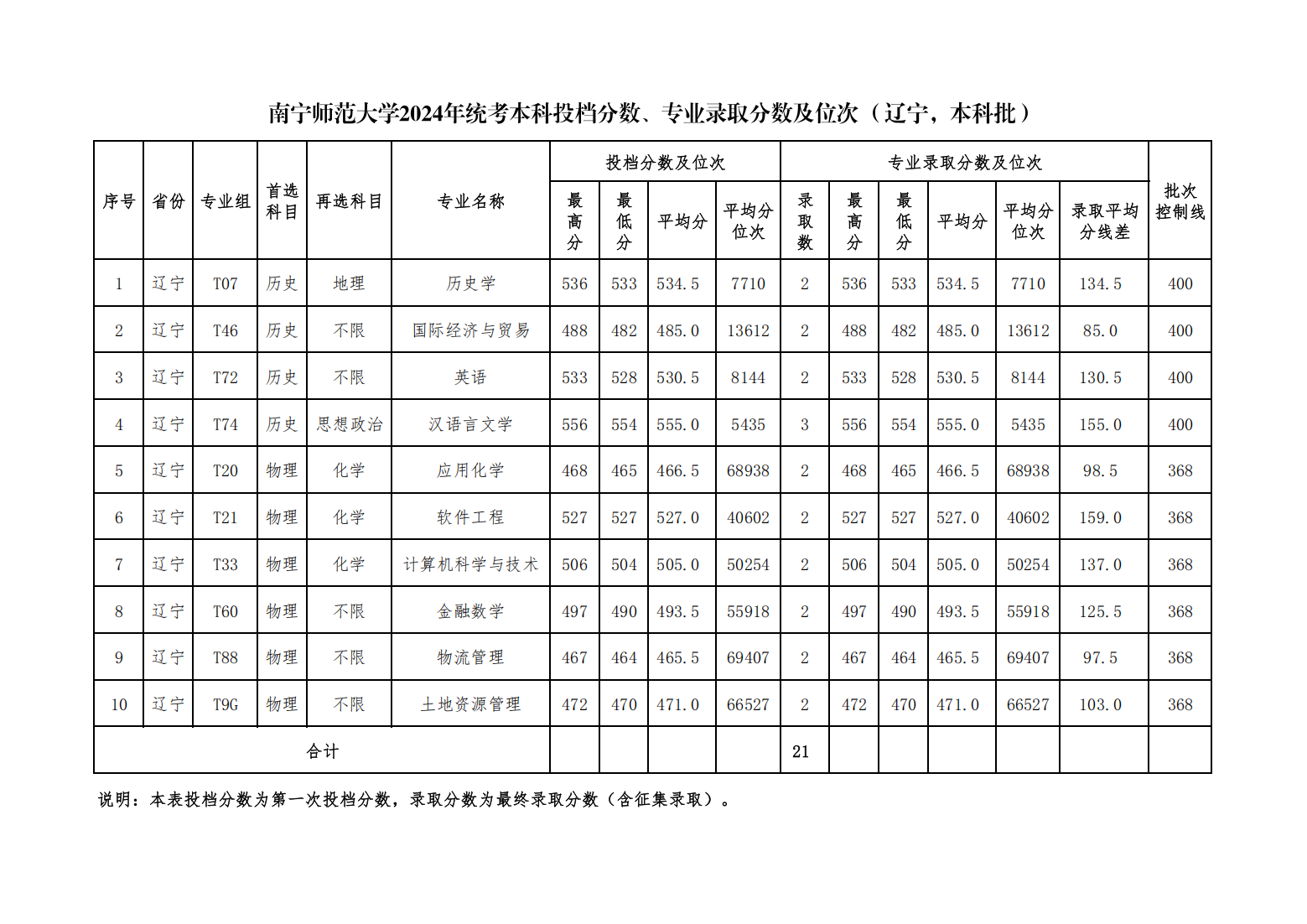 南宁师范大学2024年统考本科投档分数、专业录取分数及位次（辽宁，本科普通批）