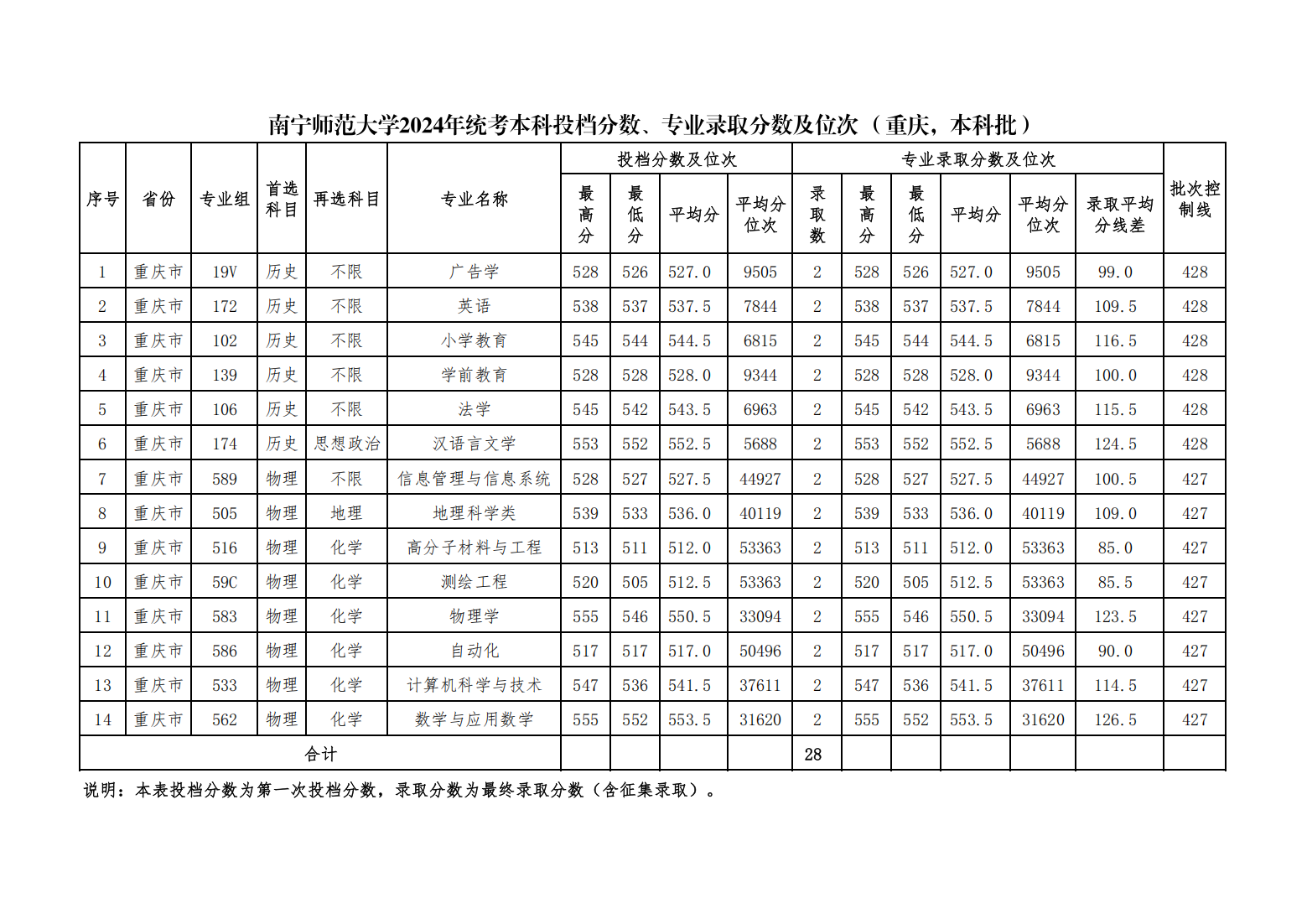 南宁师范大学2024年统考本科投档分数、专业录取分数及位次（重庆，本科普通批）