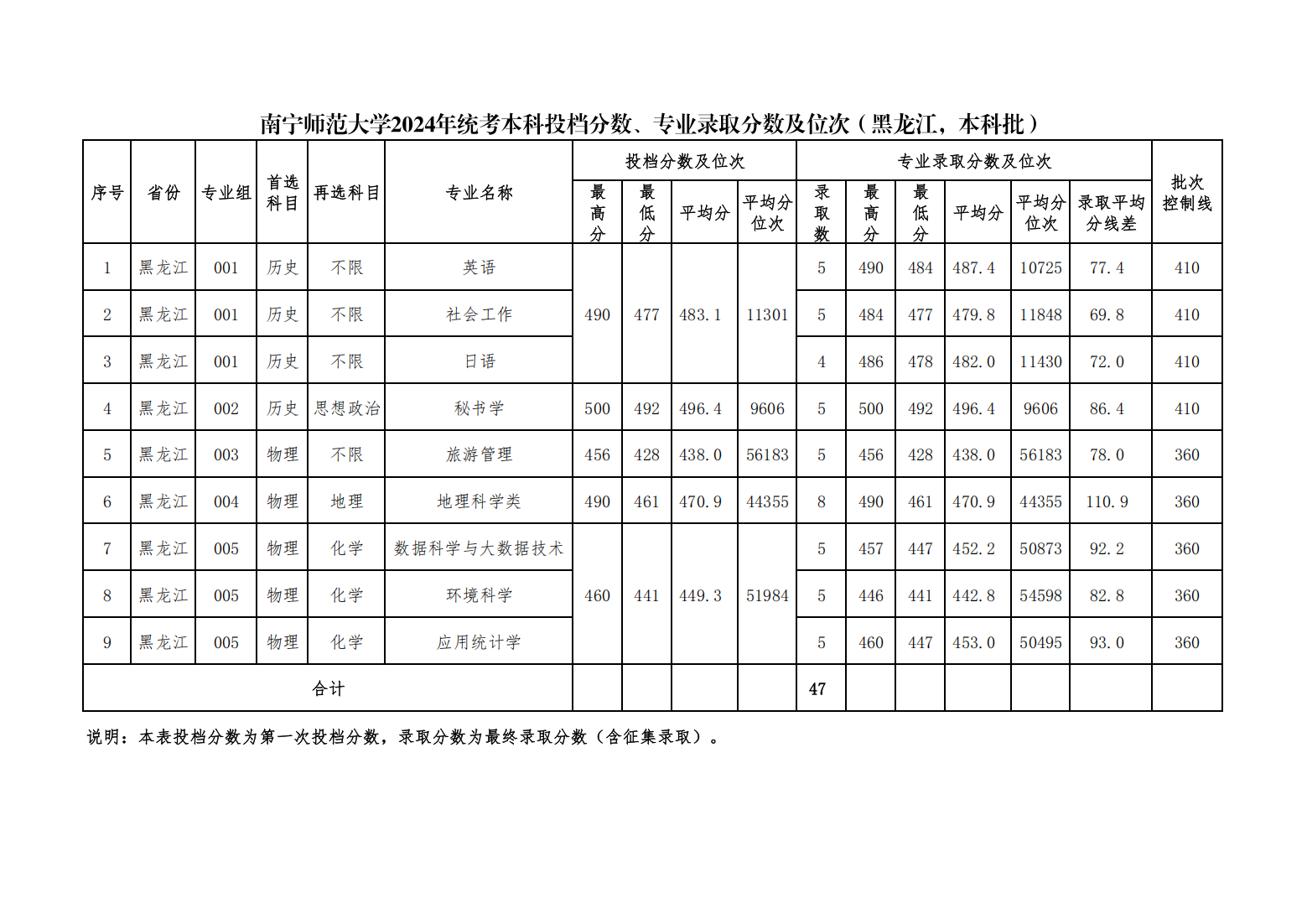 南宁师范大学2024年统考本科投档分数、专业录取分数及位次（黑龙江，本科普通批）