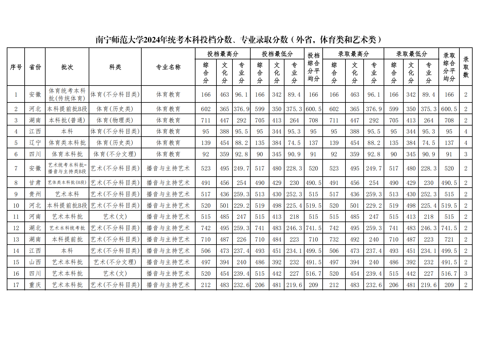南宁师范大学2024年统考本科投档分数、专业录取分数（外省，体育类和艺术类）