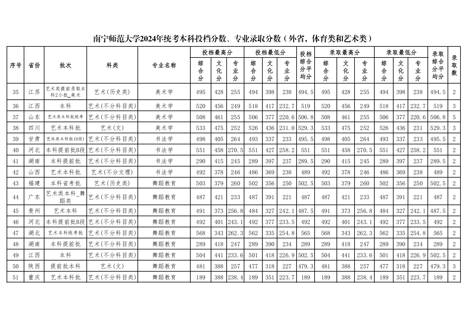 南宁师范大学2024年统考本科投档分数、专业录取分数（外省，体育类和艺术类）