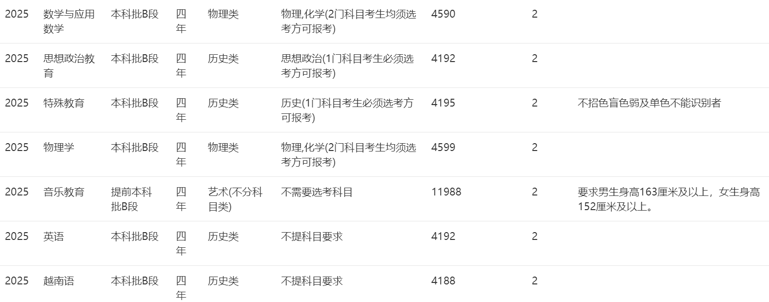 2025年招生计划