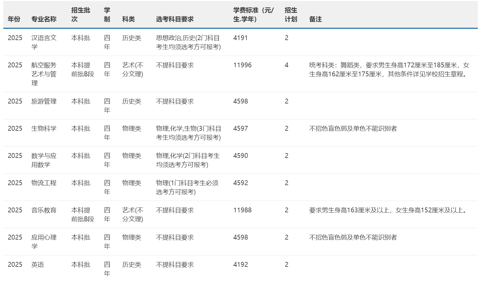 2025年招生计划
