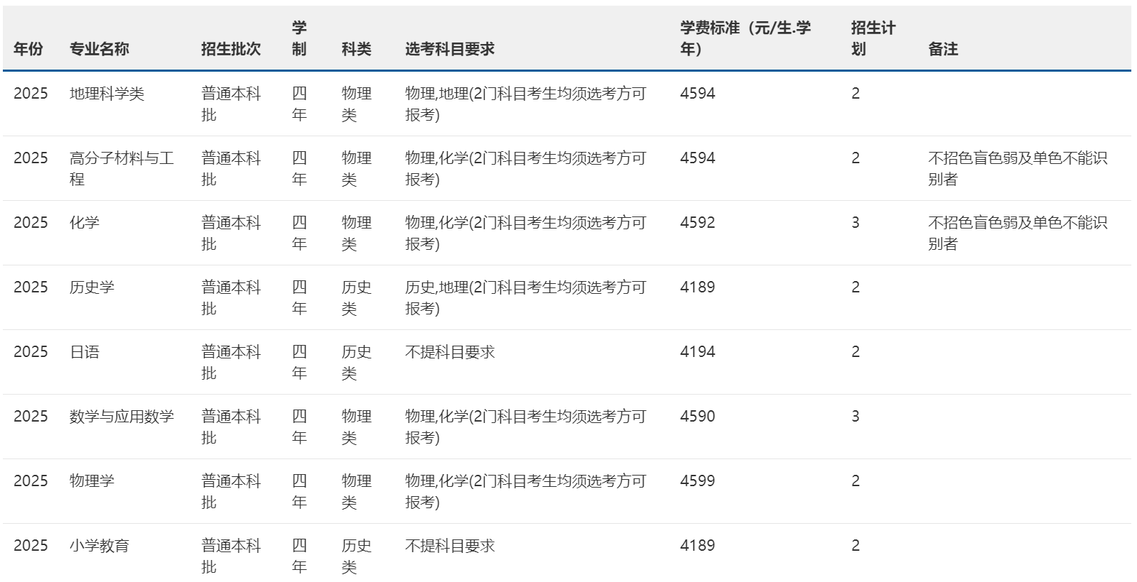 2025年招生计划