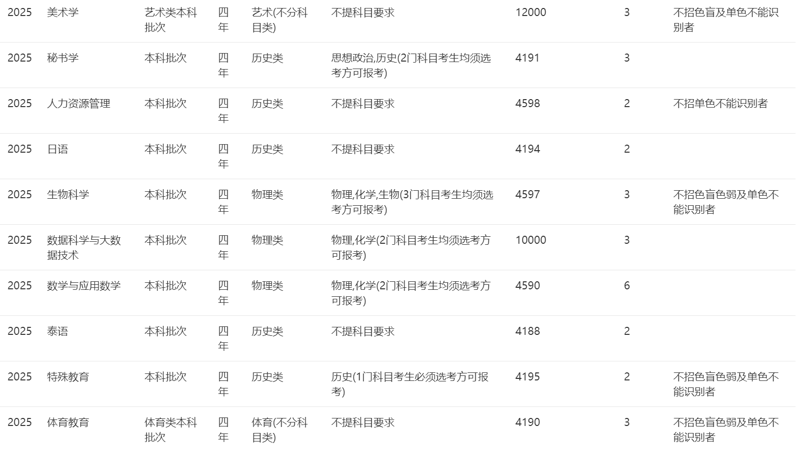2025年招生计划