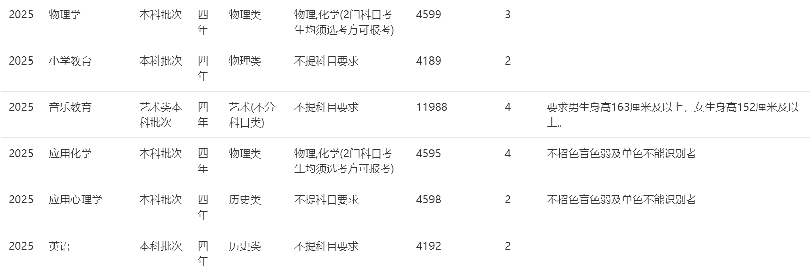 2025年招生计划