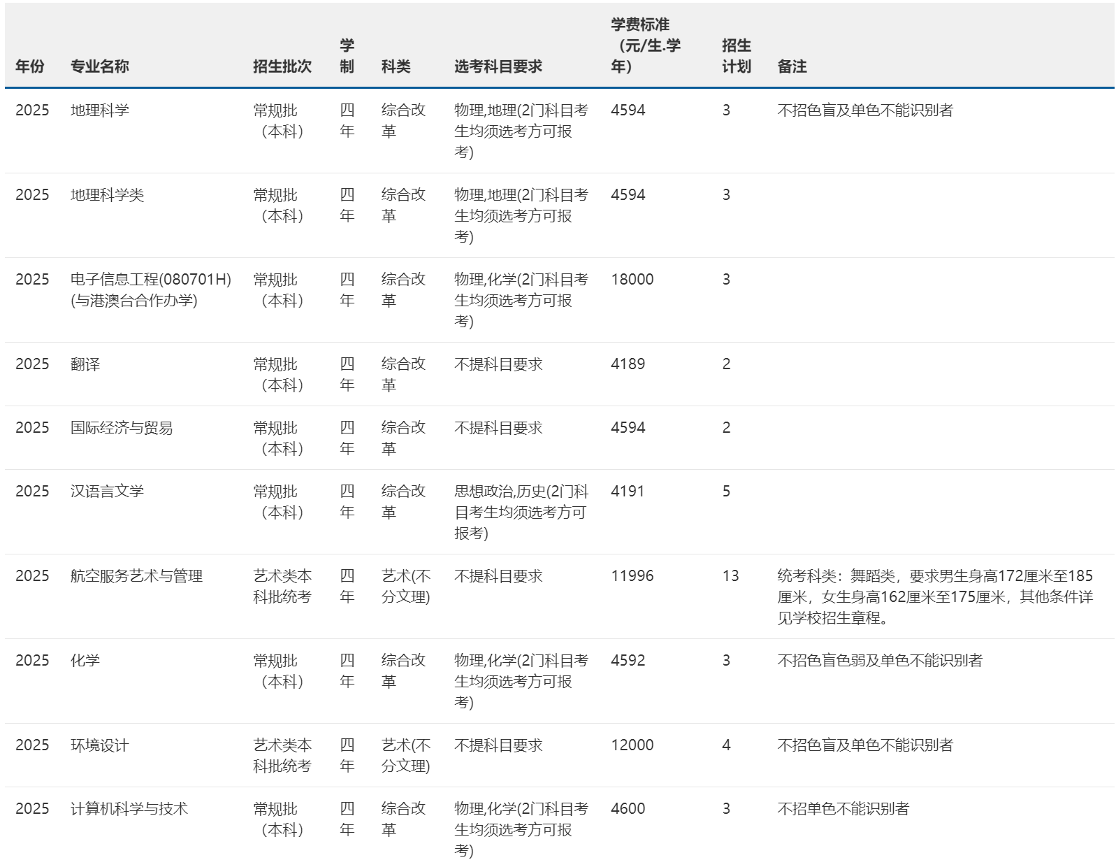2025年招生计划