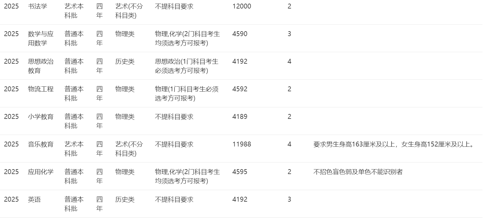 2025年招生计划