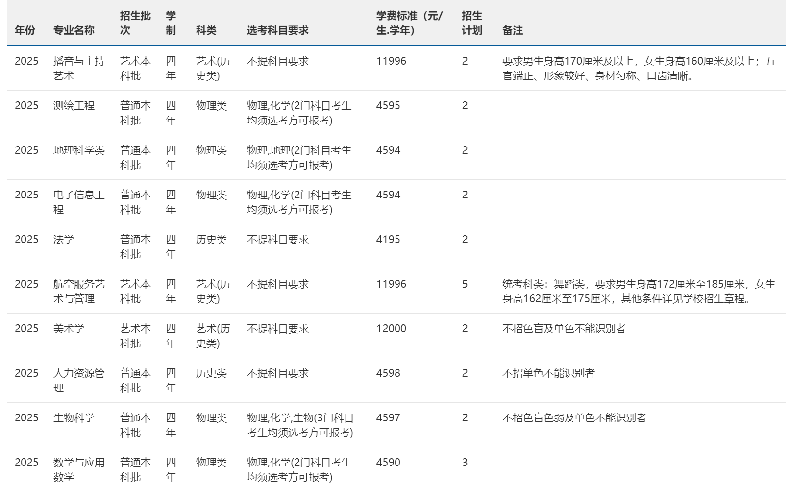 2025年招生计划