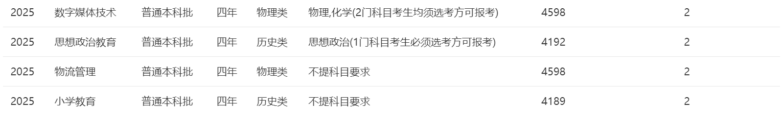 2025年招生计划