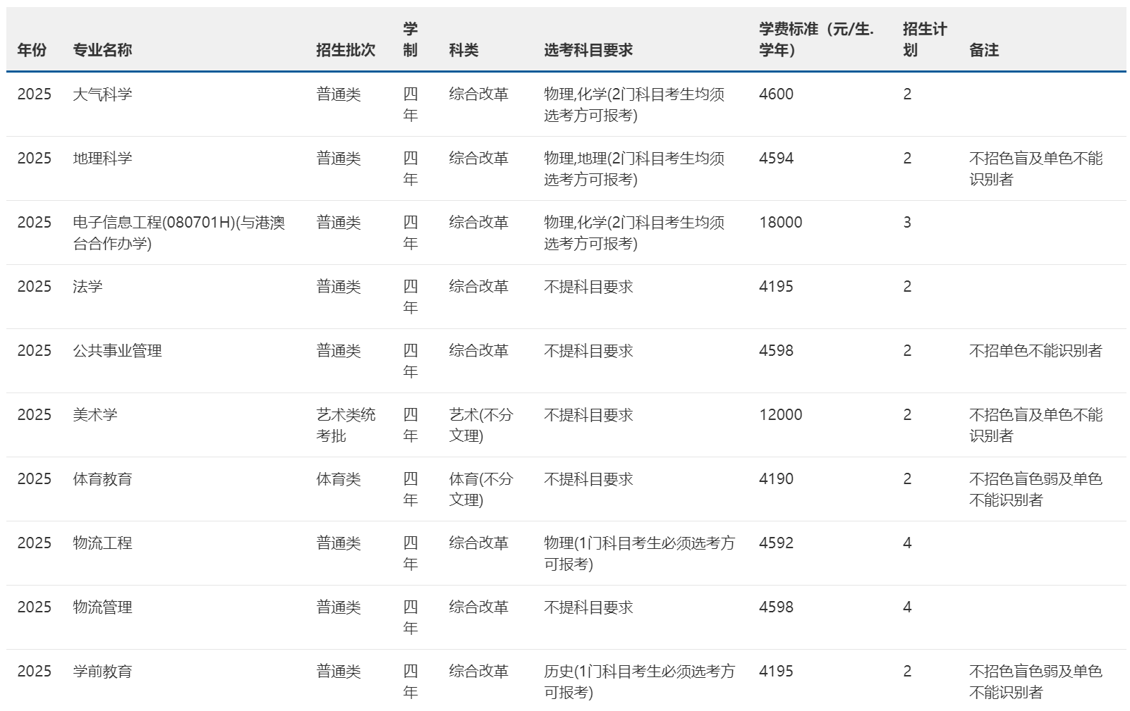 2025年招生计划