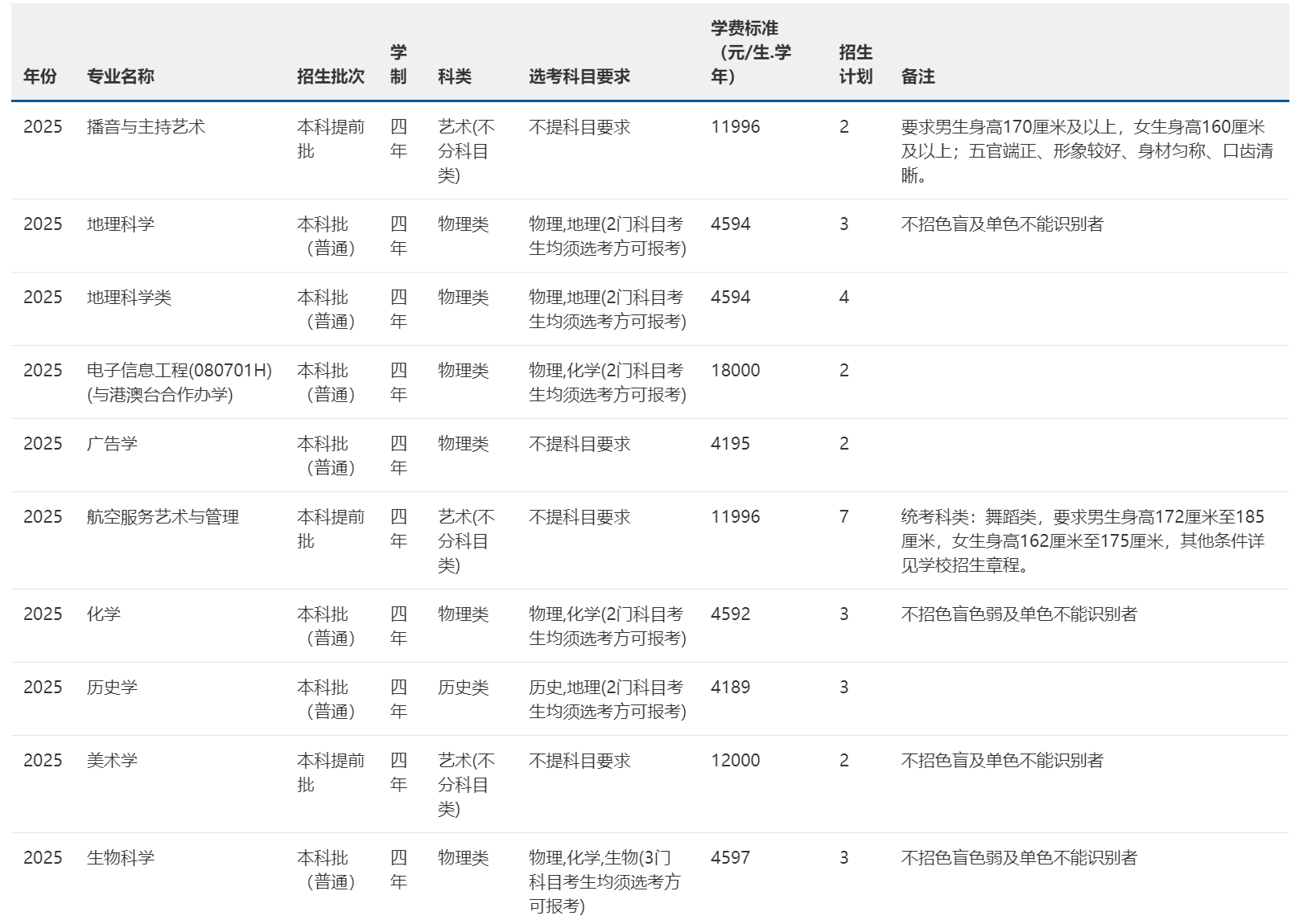 2025年招生计划