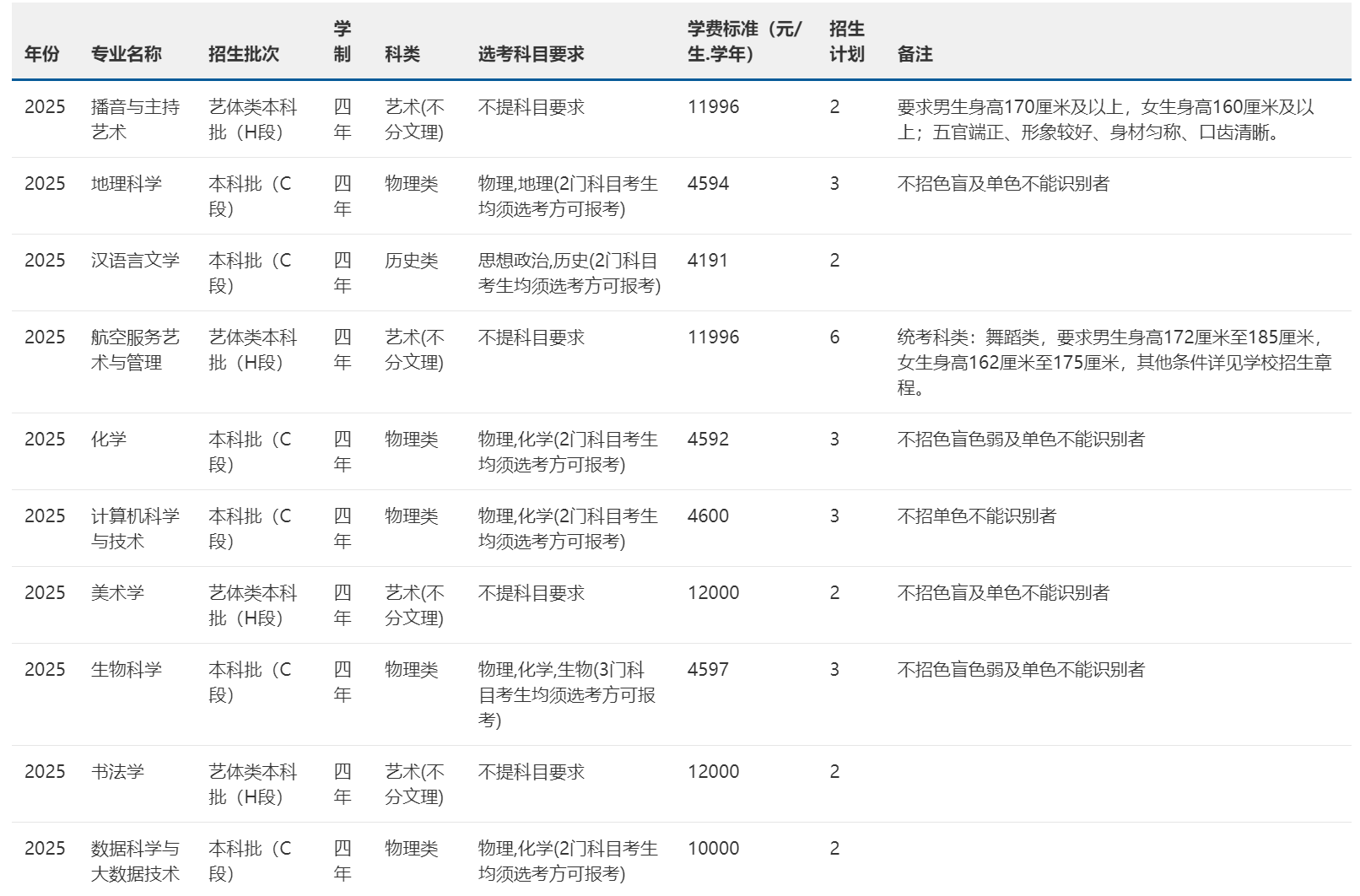 2025年招生计划
