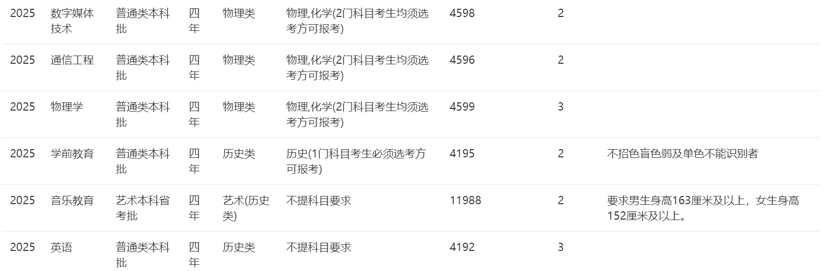 2025年招生计划