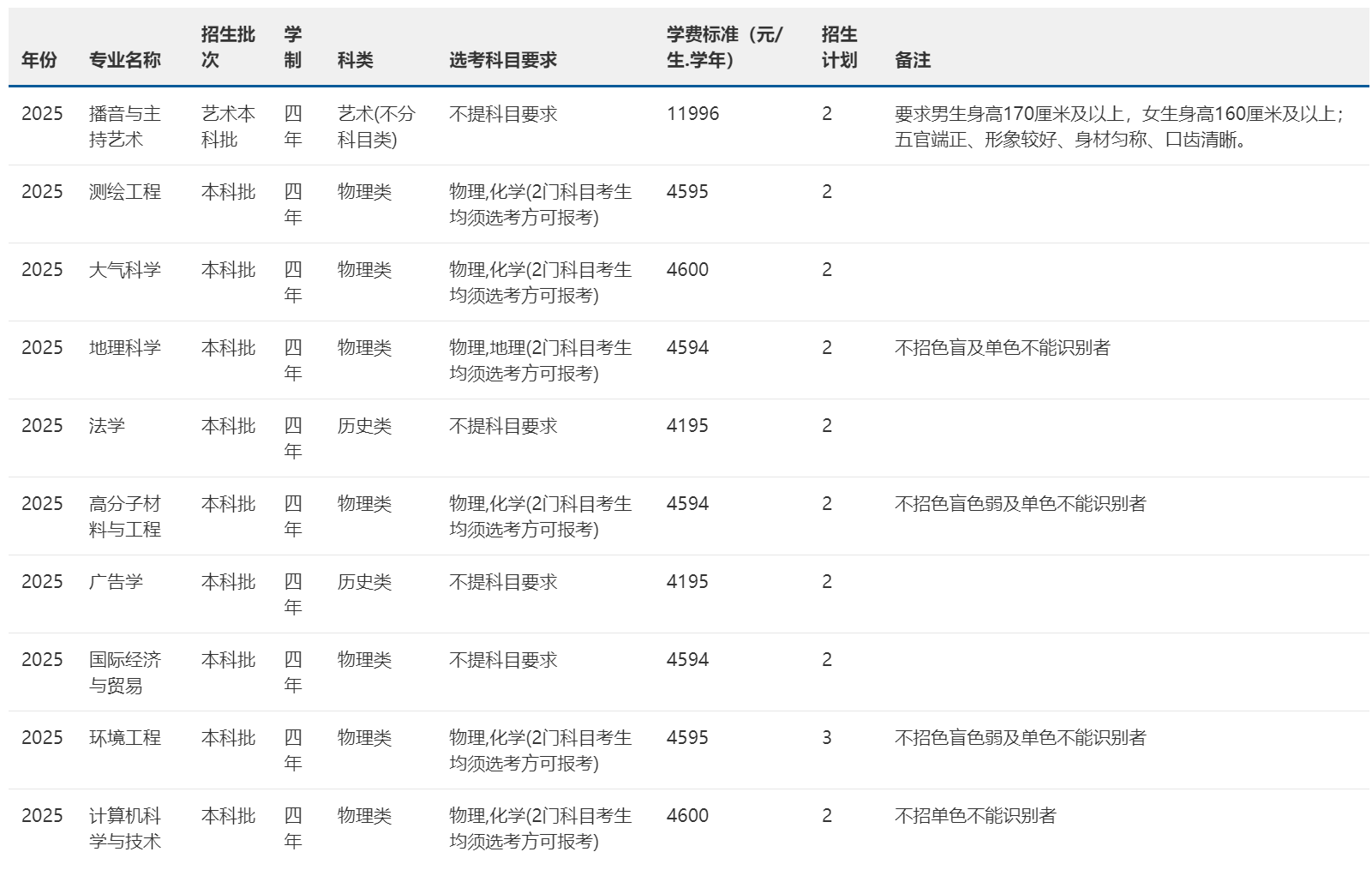 2025年招生计划