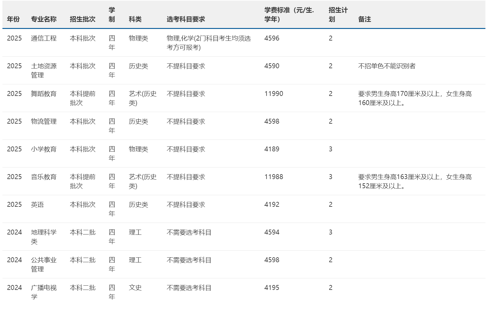 2025年招生计划