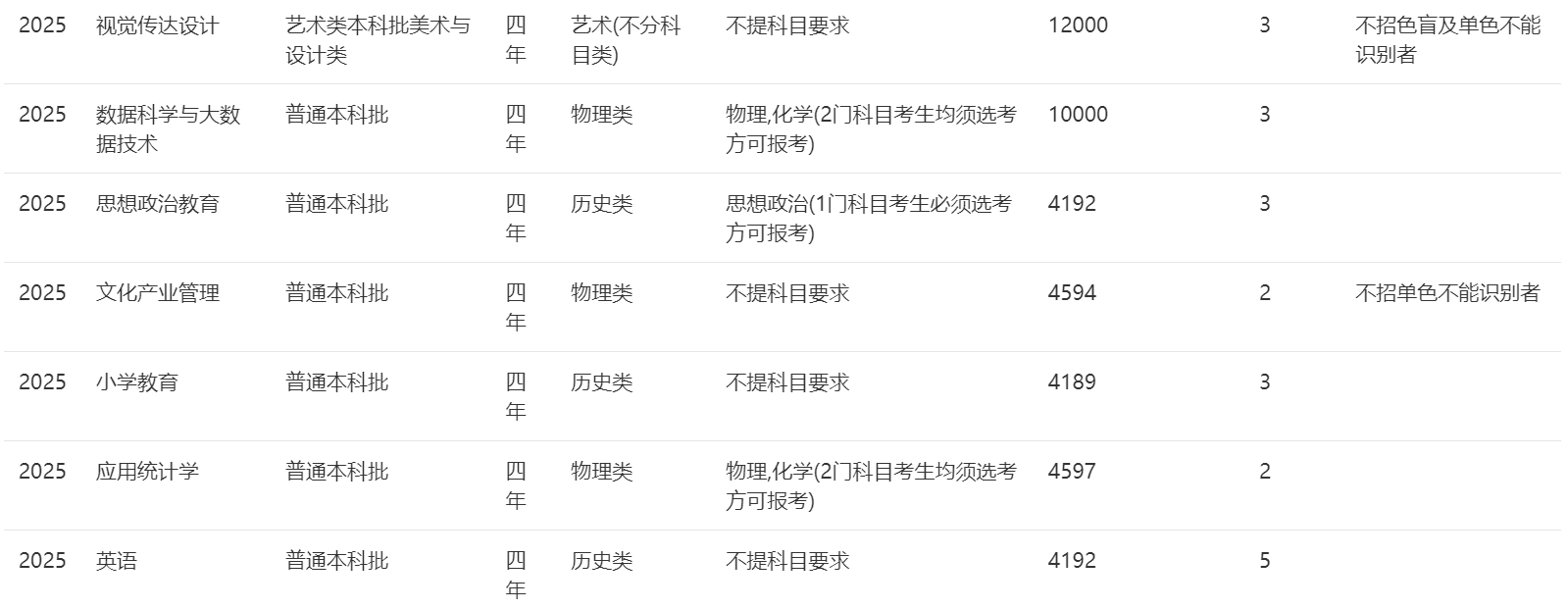 2025年招生计划