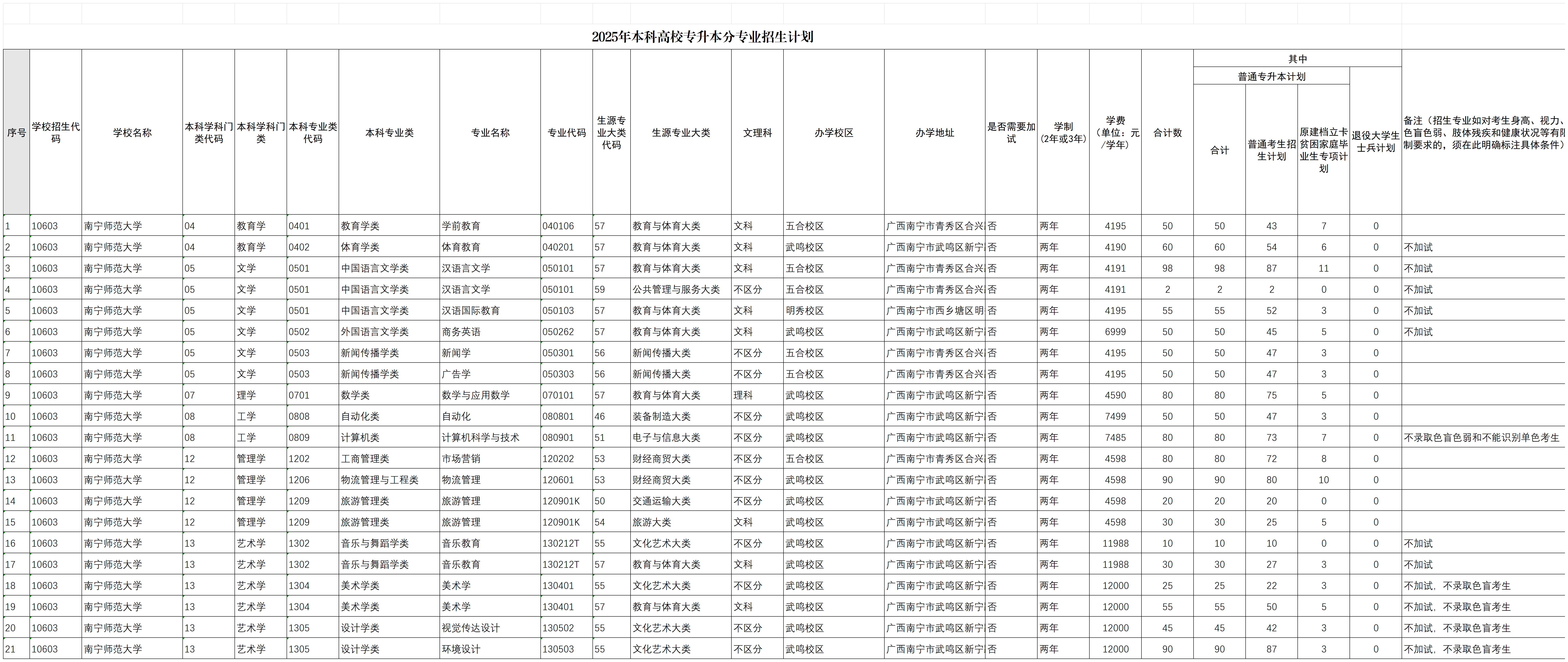 南宁师范大学2025年普通高等教育专升本招生计划